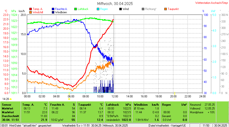 Aktuelle Wettergrafik